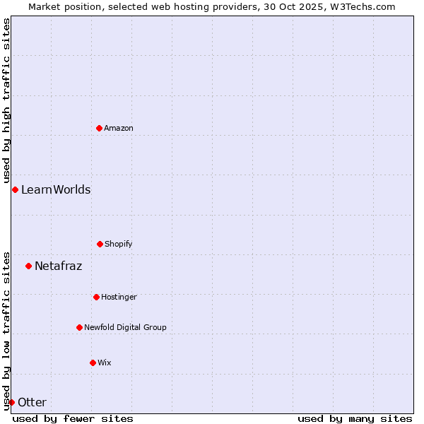Market position of Netafraz vs. LearnWorlds vs. Otter