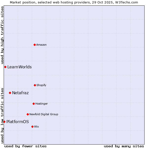 Market position of Netafraz vs. LearnWorlds vs. PlatformOS