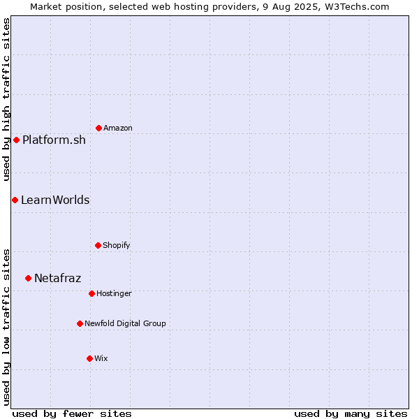Market position of Netafraz vs. Platform.sh vs. LearnWorlds