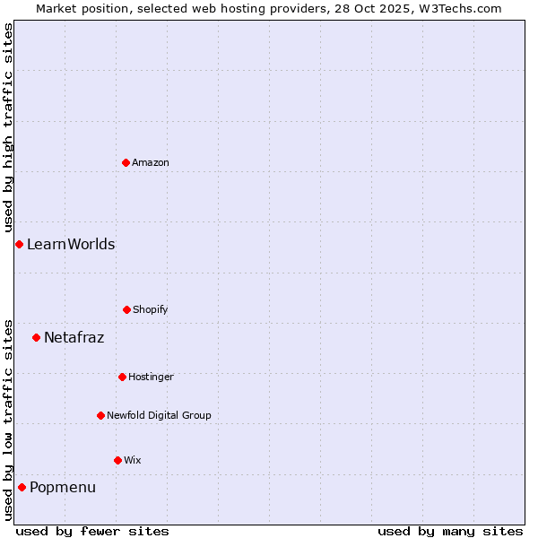 Market position of Netafraz vs. Popmenu vs. LearnWorlds