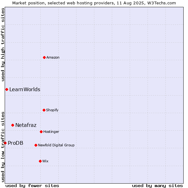 Market position of Netafraz vs. LearnWorlds vs. ProDB