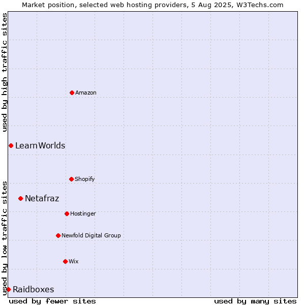Market position of Netafraz vs. LearnWorlds vs. Raidboxes