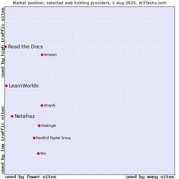 Market position of Netafraz vs. LearnWorlds vs. Read the Docs