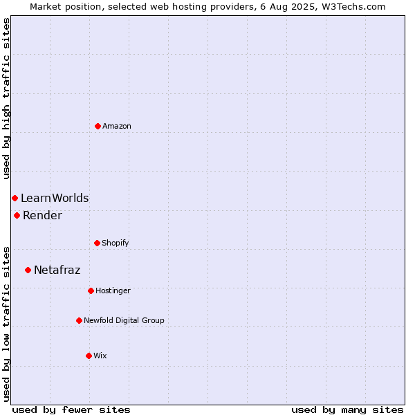 Market position of Netafraz vs. Render vs. LearnWorlds