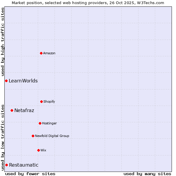Market position of Netafraz vs. Restaumatic vs. LearnWorlds