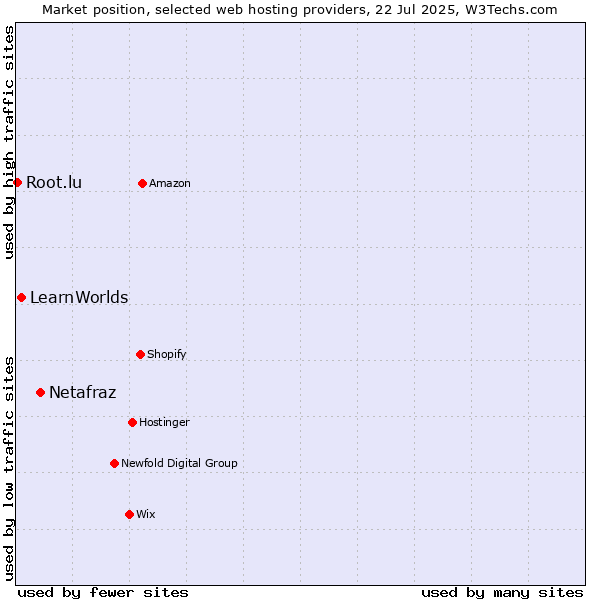 Market position of Netafraz vs. LearnWorlds vs. Root.lu