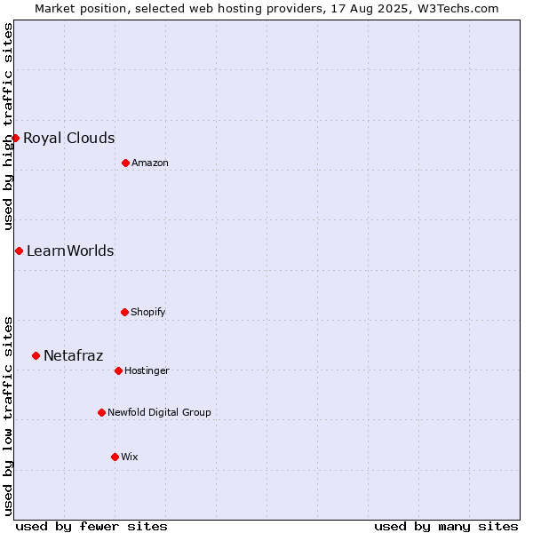 Market position of Netafraz vs. LearnWorlds vs. Royal Clouds