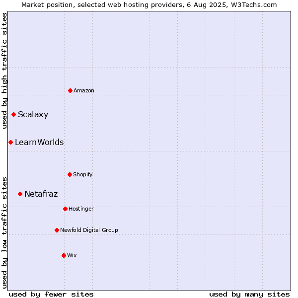 Market position of Netafraz vs. Scalaxy vs. LearnWorlds