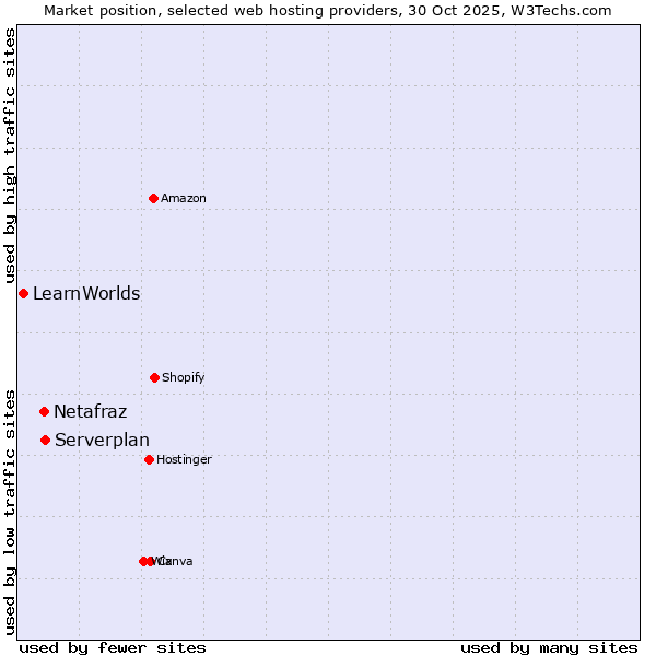 Market position of Serverplan vs. Netafraz vs. LearnWorlds