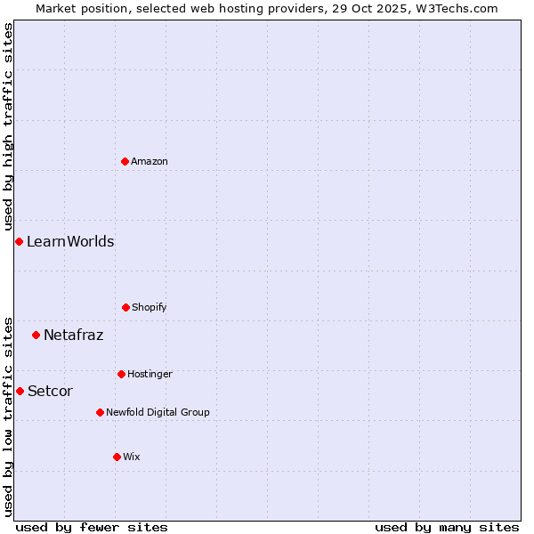 Market position of Netafraz vs. Setcor vs. LearnWorlds