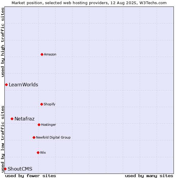 Market position of Netafraz vs. LearnWorlds vs. ShoutCMS