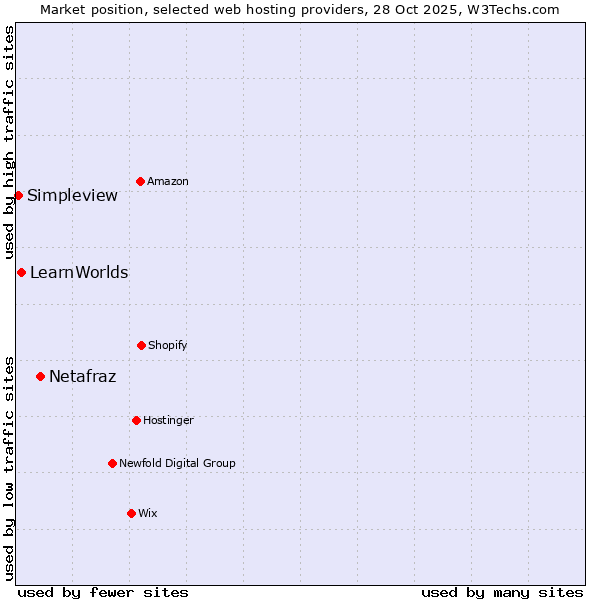 Market position of Netafraz vs. LearnWorlds vs. Simpleview