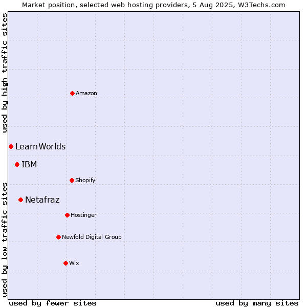 Market position of Netafraz vs. IBM vs. LearnWorlds