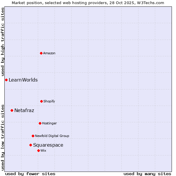 Market position of Squarespace vs. Netafraz vs. LearnWorlds