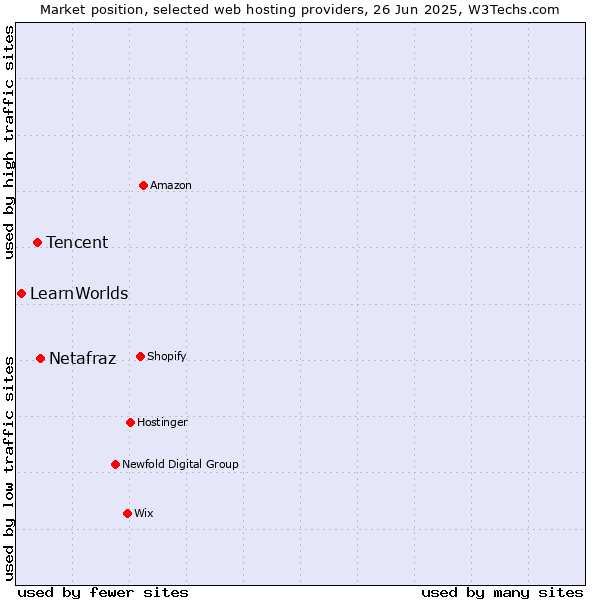Market position of Netafraz vs. Tencent vs. LearnWorlds