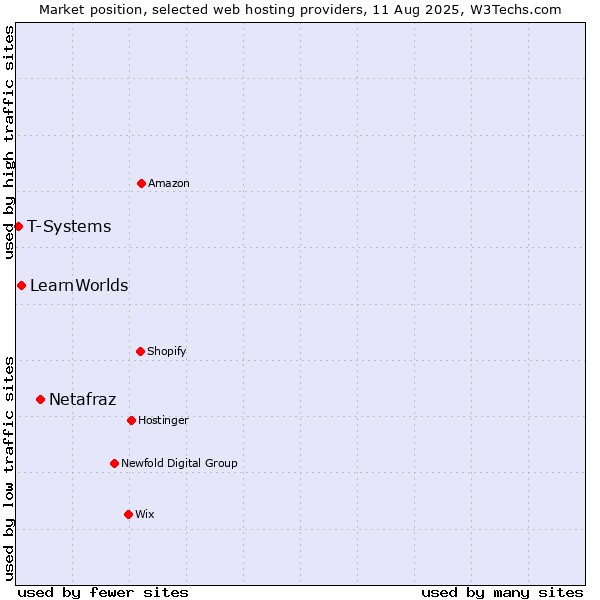 Market position of Netafraz vs. LearnWorlds vs. T-Systems