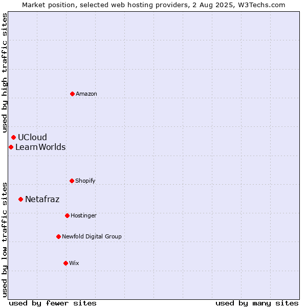 Market position of Netafraz vs. UCloud vs. LearnWorlds