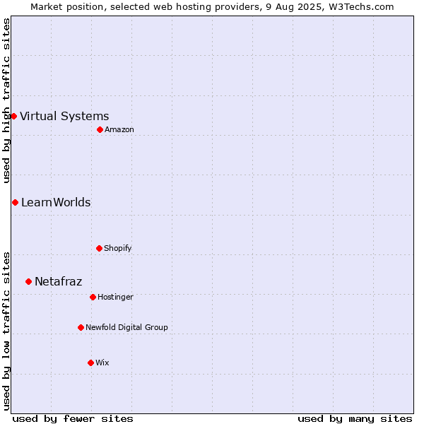 Market position of Netafraz vs. LearnWorlds vs. Virtual Systems