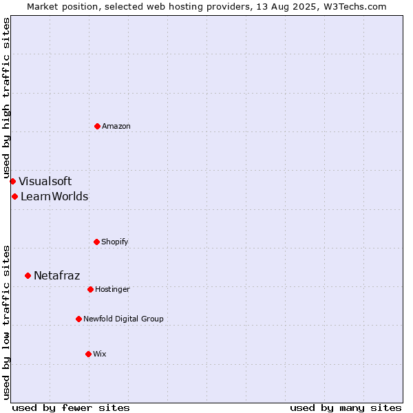 Market position of Netafraz vs. LearnWorlds vs. Visualsoft