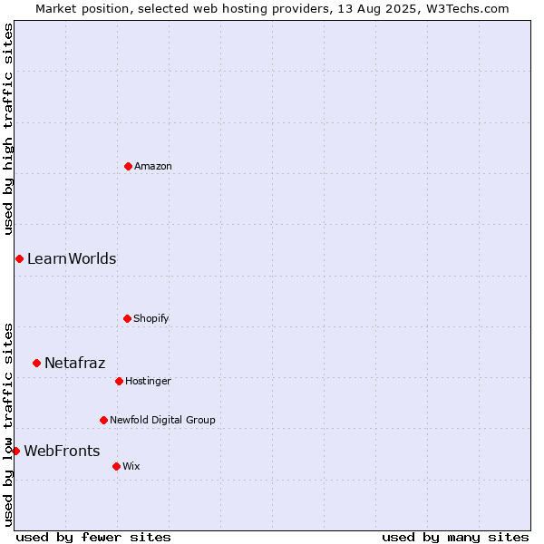 Market position of Netafraz vs. LearnWorlds vs. WebFronts
