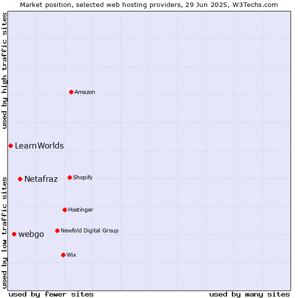 Market position of Netafraz vs. webgo vs. LearnWorlds