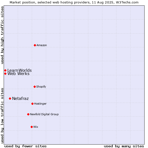 Market position of Netafraz vs. Web Werks vs. LearnWorlds