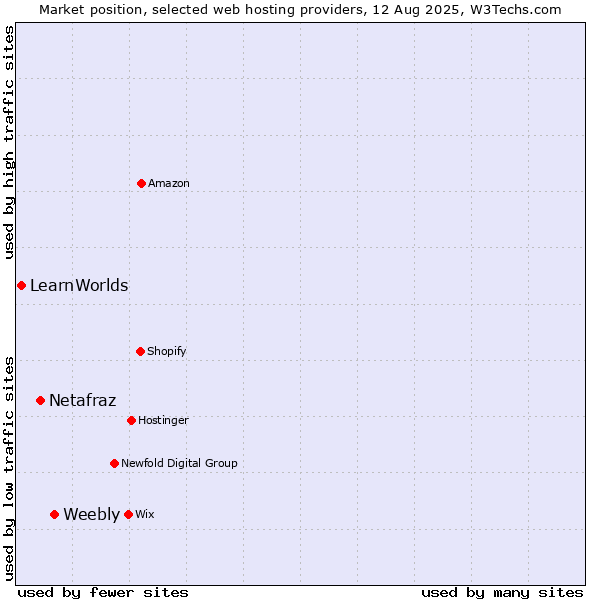 Market position of Weebly vs. Netafraz vs. LearnWorlds