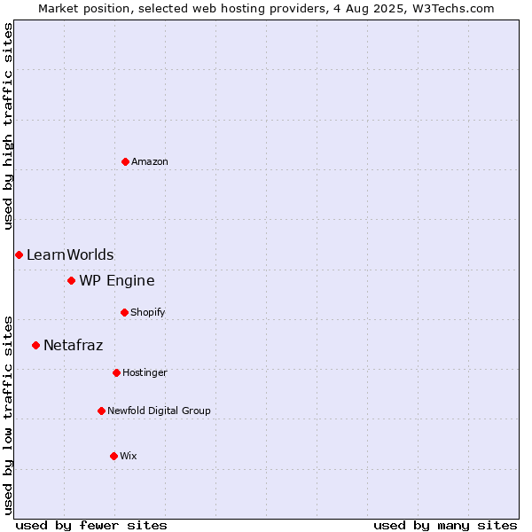 Market position of WP Engine vs. Netafraz vs. LearnWorlds