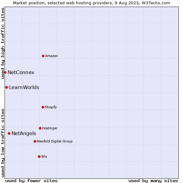 Market position of NetAngels vs. LearnWorlds vs. NetConnex