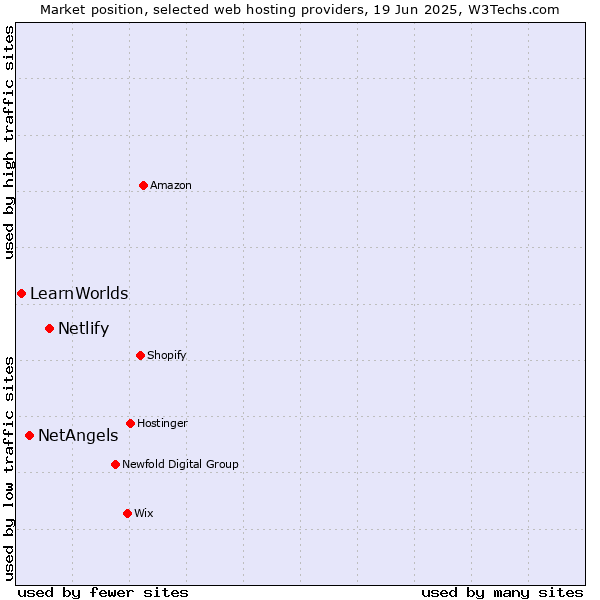 Market position of Netlify vs. NetAngels vs. LearnWorlds