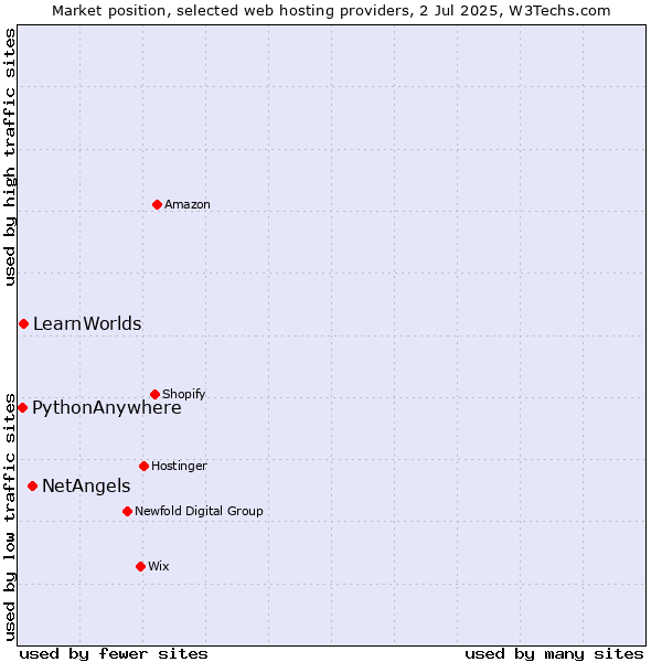 Market position of NetAngels vs. LearnWorlds vs. PythonAnywhere