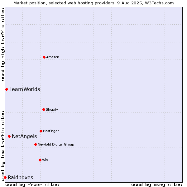 Market position of NetAngels vs. LearnWorlds vs. Raidboxes