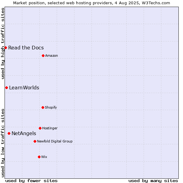 Market position of NetAngels vs. LearnWorlds vs. Read the Docs