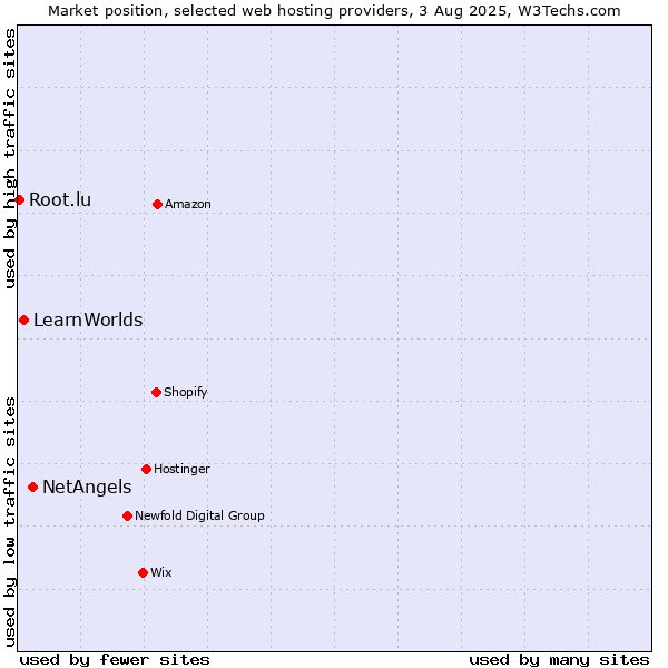 Market position of NetAngels vs. LearnWorlds vs. Root.lu