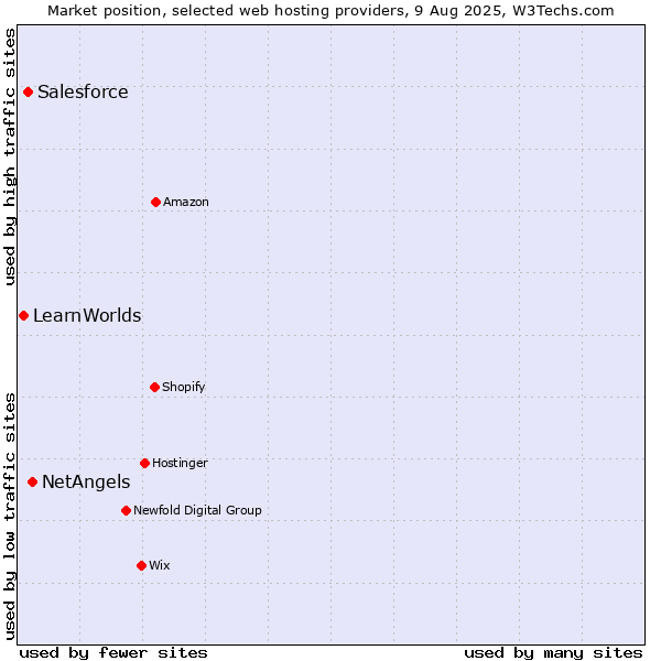 Market position of NetAngels vs. Salesforce vs. LearnWorlds