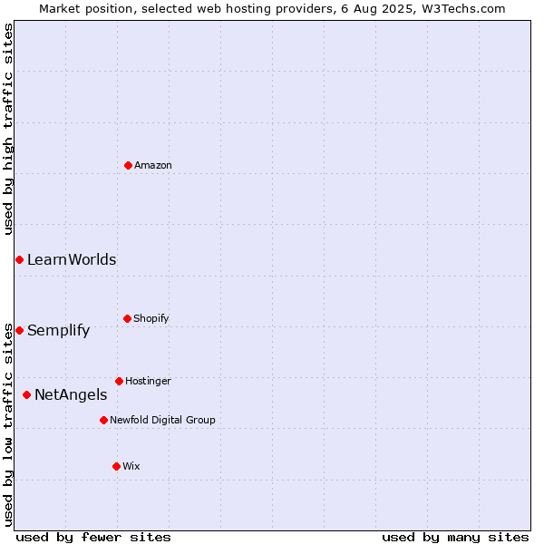 Market position of NetAngels vs. LearnWorlds vs. Semplify