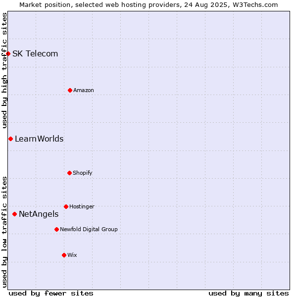 Market position of NetAngels vs. LearnWorlds vs. SK Telecom