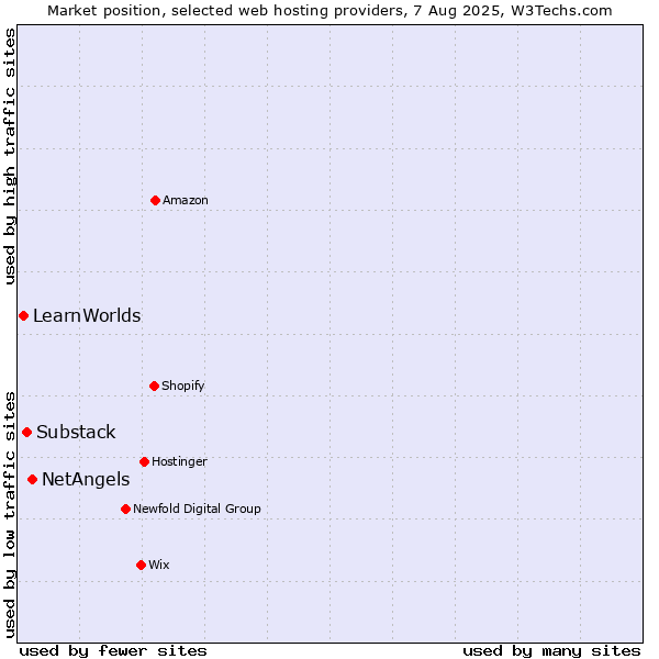 Market position of NetAngels vs. Substack vs. LearnWorlds