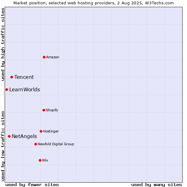 Market position of Tencent vs. NetAngels vs. LearnWorlds