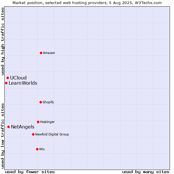 Market position of NetAngels vs. UCloud vs. LearnWorlds