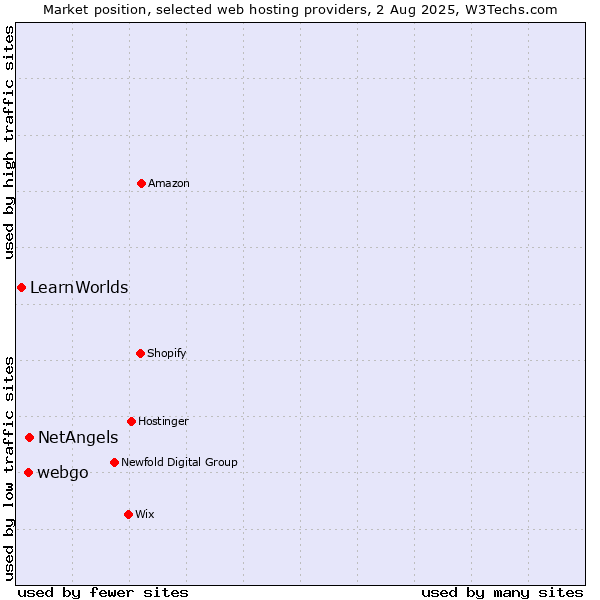 Market position of NetAngels vs. webgo vs. LearnWorlds