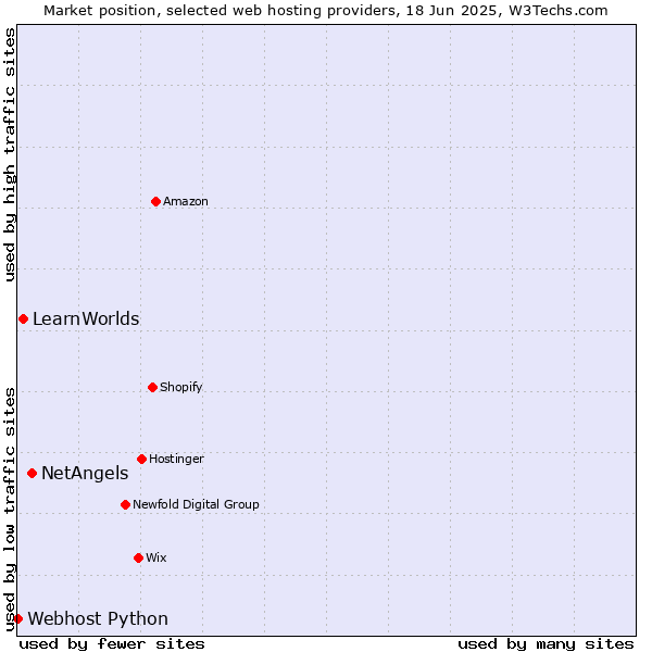 Market position of NetAngels vs. LearnWorlds vs. Webhost Python