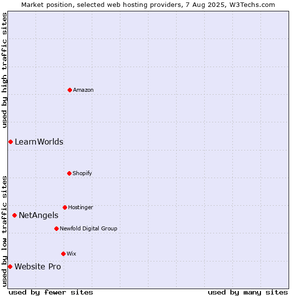 Market position of NetAngels vs. LearnWorlds vs. Website Pro