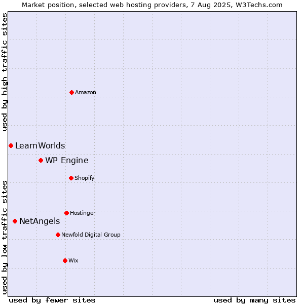 Market position of WP Engine vs. NetAngels vs. LearnWorlds