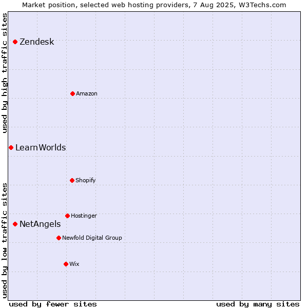 Market position of Zendesk vs. NetAngels vs. LearnWorlds