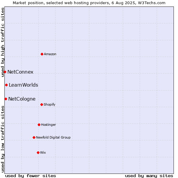 Market position of LearnWorlds vs. NetCologne vs. NetConnex