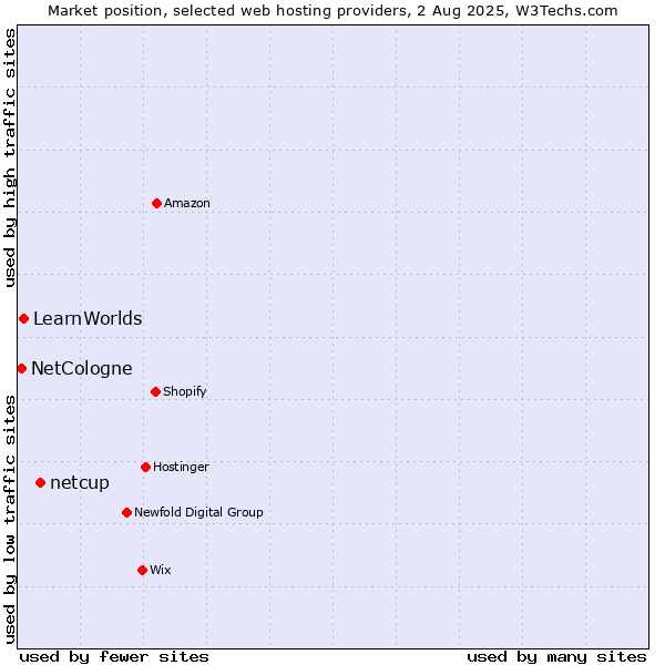 Market position of netcup vs. LearnWorlds vs. NetCologne
