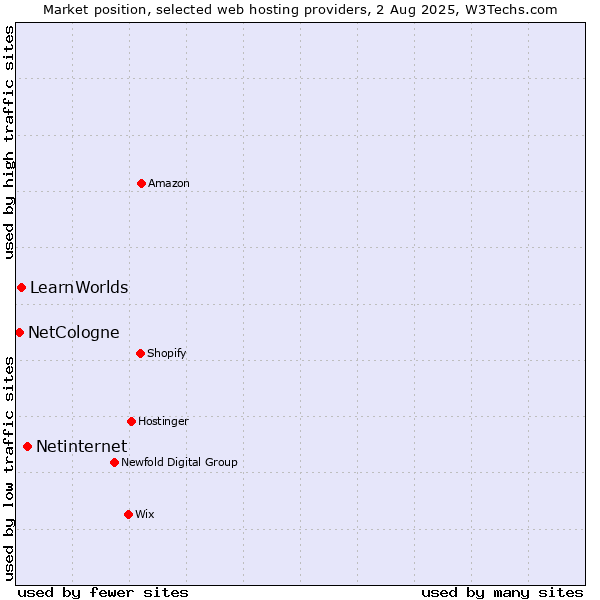 Market position of Netinternet vs. LearnWorlds vs. NetCologne