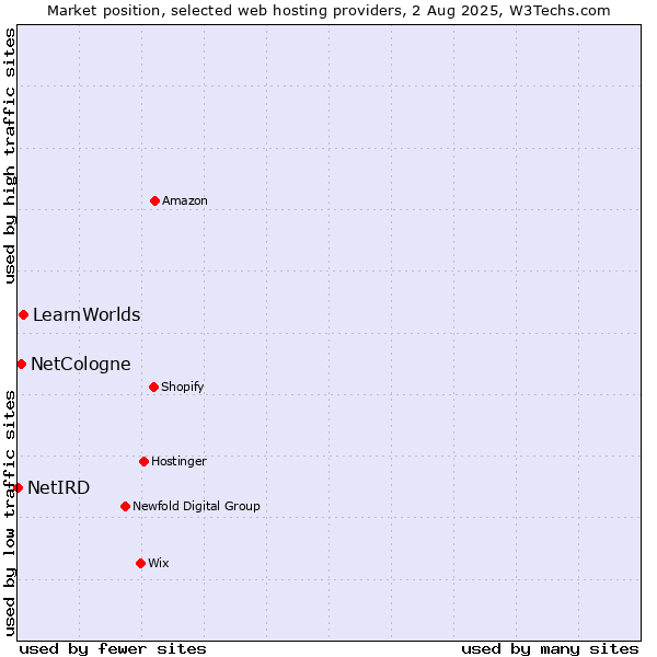 Market position of LearnWorlds vs. NetCologne vs. NetIRD
