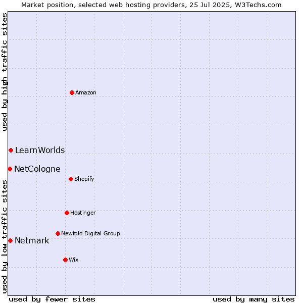 Market position of LearnWorlds vs. Netmark vs. NetCologne